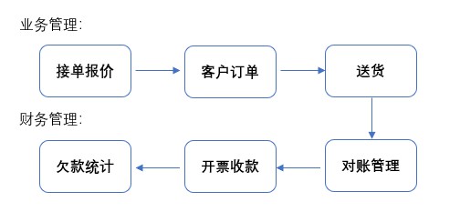 销售管理流程