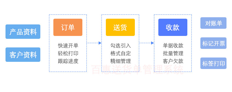 送货单系统流程