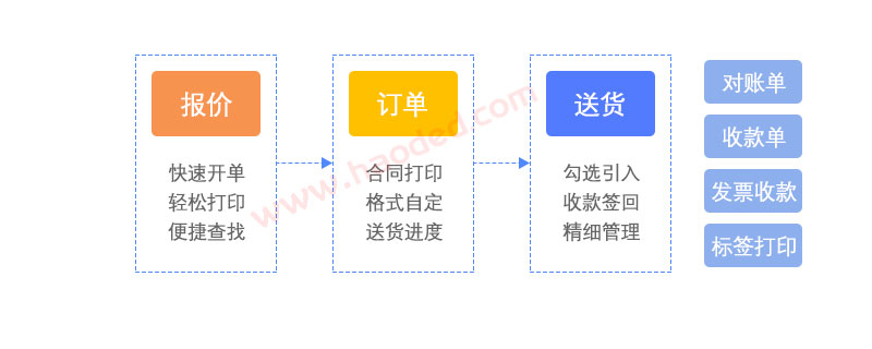 业务环节跟踪