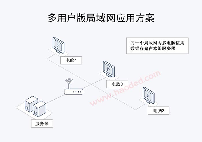 多用户局域网