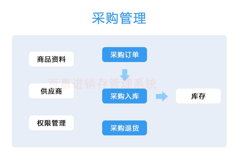 进销存系统采购管理流程