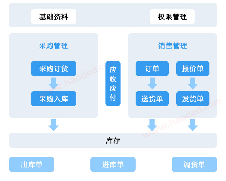 进销存流程管理