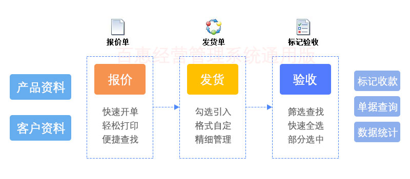 销售流程管理