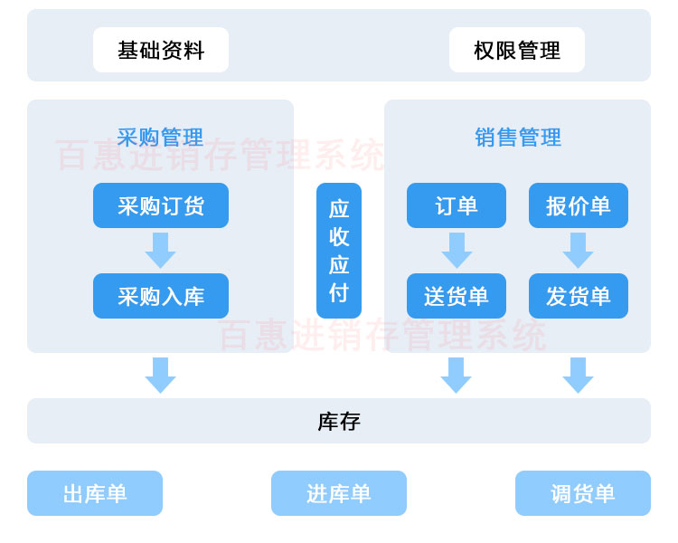 进销存系统流程