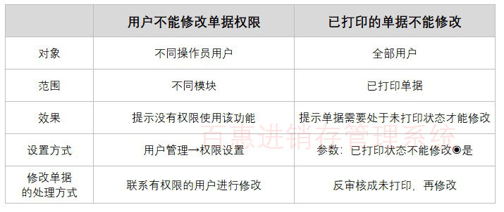 进销存系统用户权限