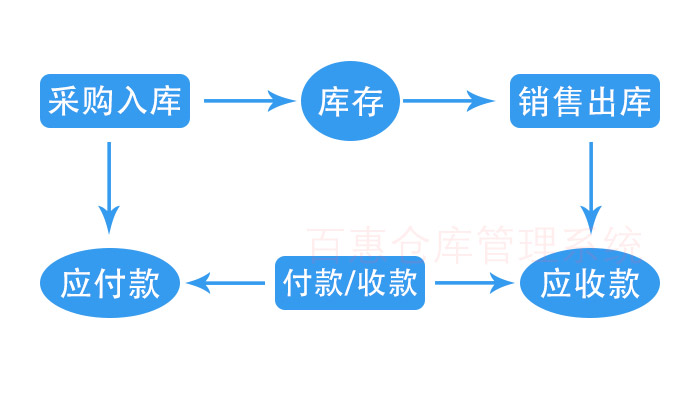 库存出入库管理