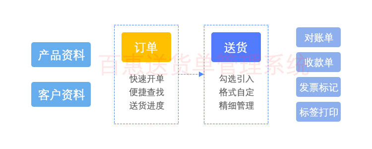 送货单系统订单送货流程