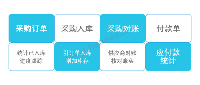 百惠送货单软件是用过至好的销管软件，商贸系统是集齐好用功能还包括采购、仓库出入库全流程进销存