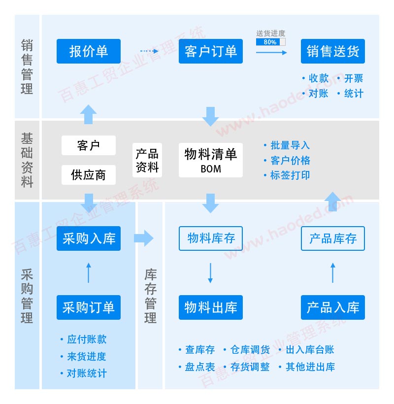 百惠工贸企业管理系统管理流程