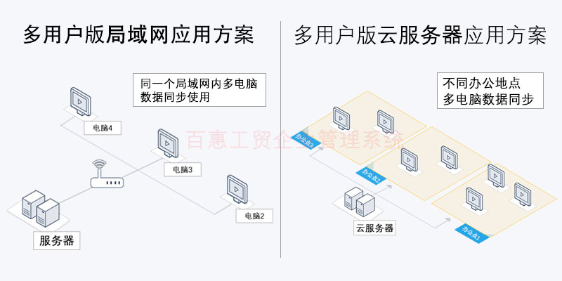 百惠工贸企业管理系统多用户版