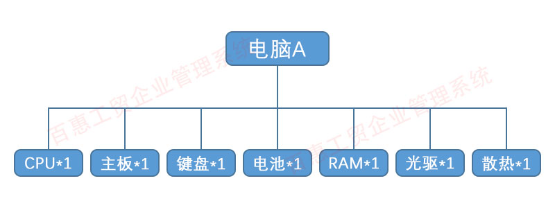 工贸企业管理系统物料清单