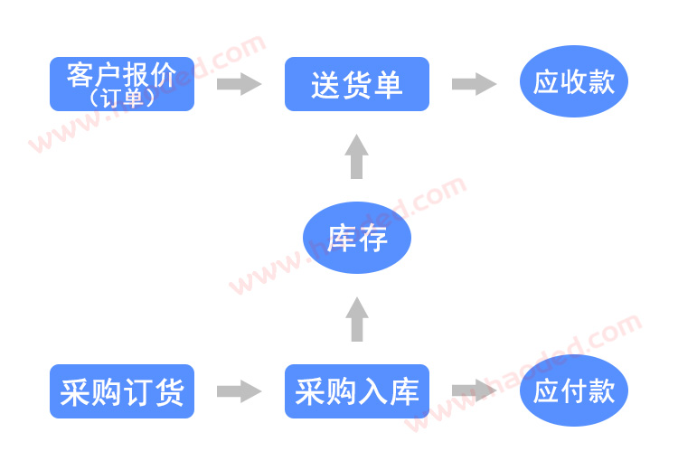 进销存管理流程